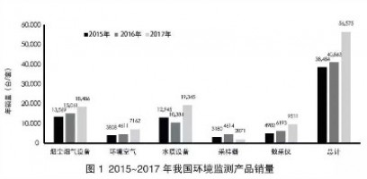 環(huán)境監(jiān)測領(lǐng)域740億市場待開！監(jiān)測治理成為生態(tài)環(huán)境“頂梁柱”